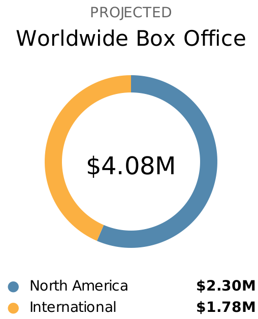 World Wide Box Office