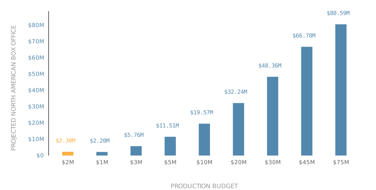Production Budget
