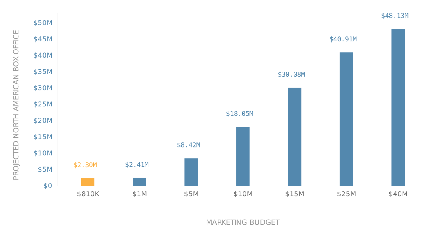 Marketing Budget