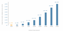Production Budget